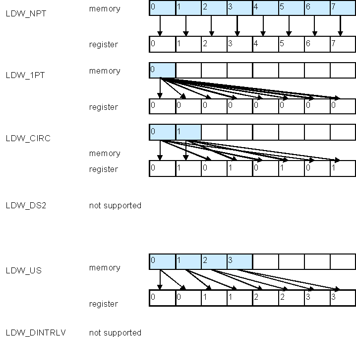 DRA742 DRA752 Load Word Distribution Options