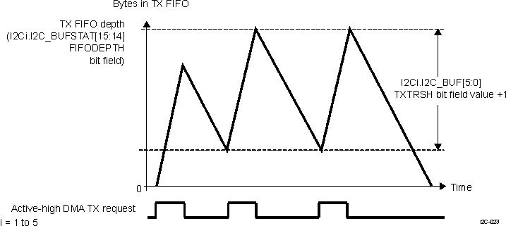 DRA742 DRA752 HS I2C Transmit FIFO Request Generation (High Threshold)