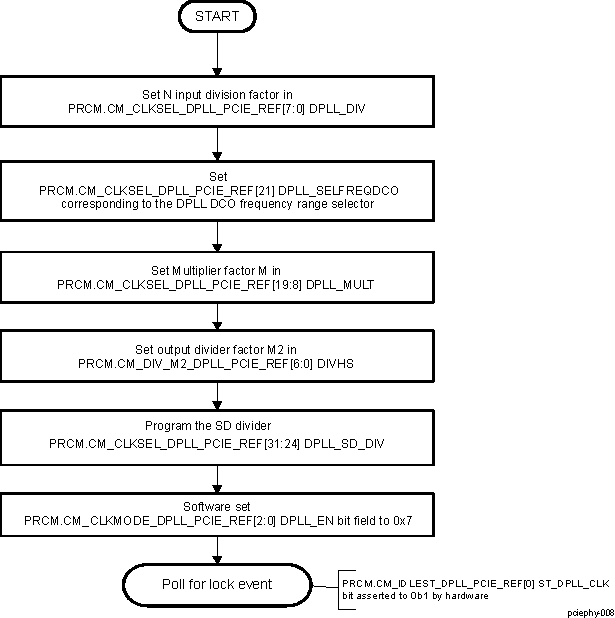 DRA742 DRA752 DPLL_PCIE_REF Programming Sequence