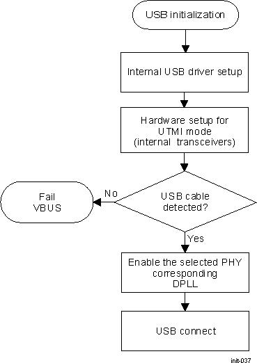 DRA742 DRA752 USB Initialization Procedure