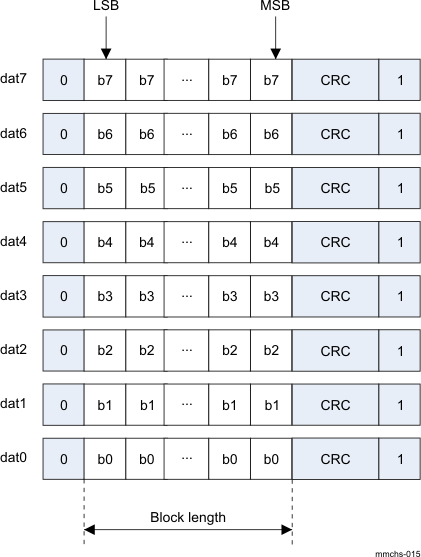 DRA742 DRA752 Data Token Format for 8-Bit Transfers