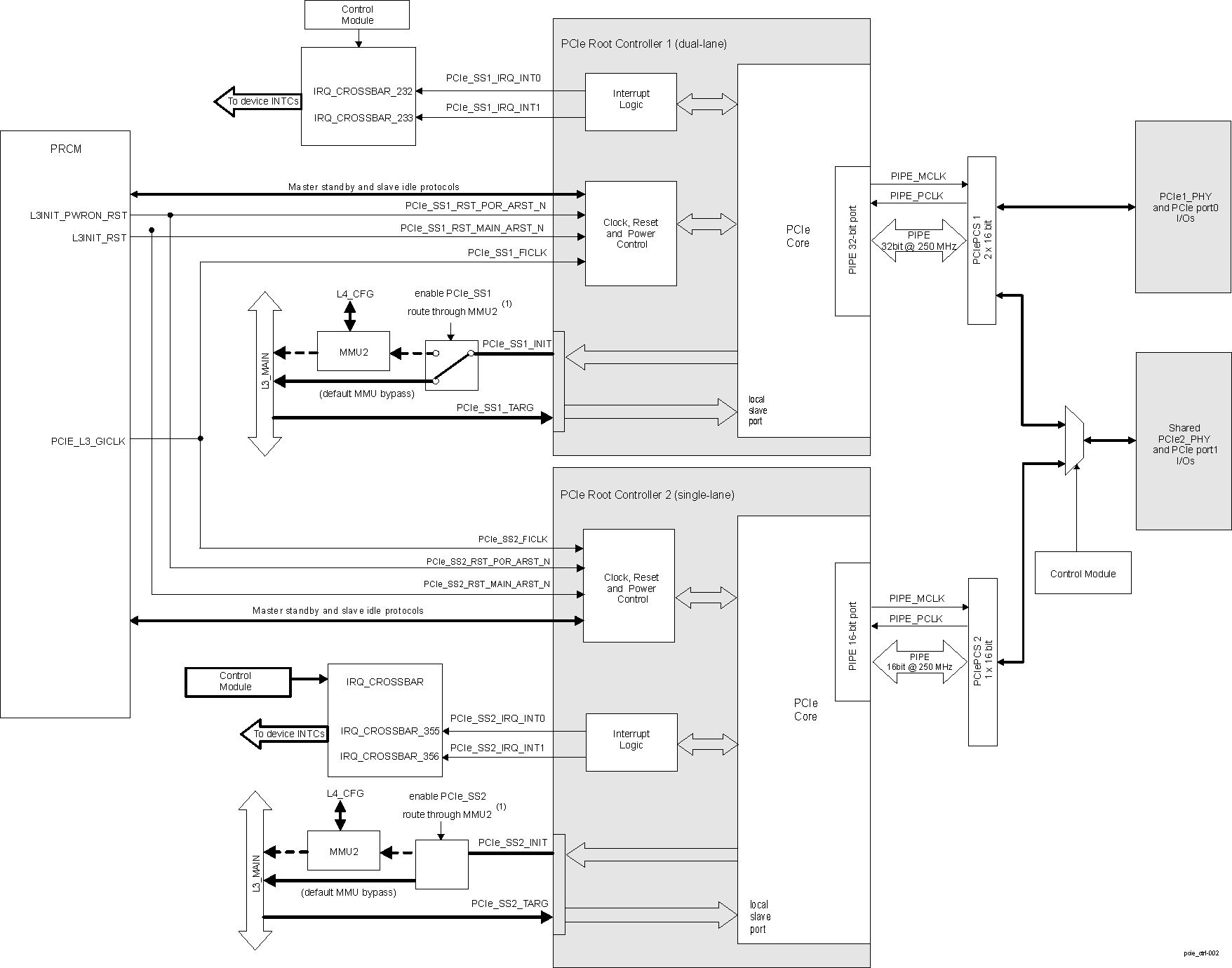 DRA742 DRA752 PCIe Controllers Integration