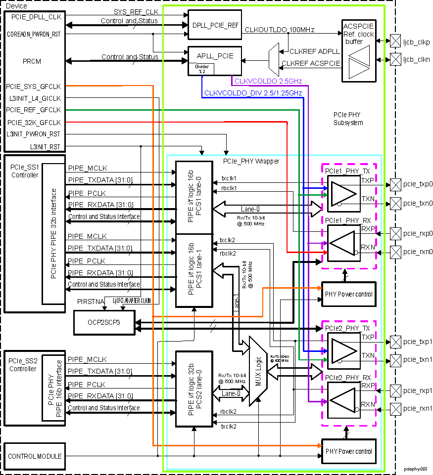 DRA742 DRA752 PCIe PHY Subsystem Integration