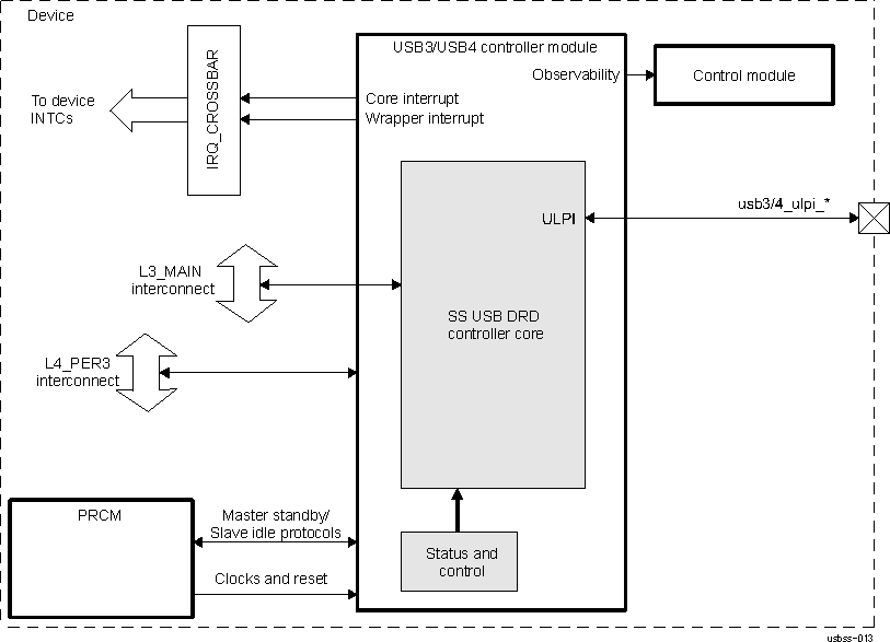 DRA742 DRA752 USB3 and USB4 Highlight