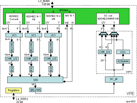 DRA742 DRA752 VPE Block Diagram