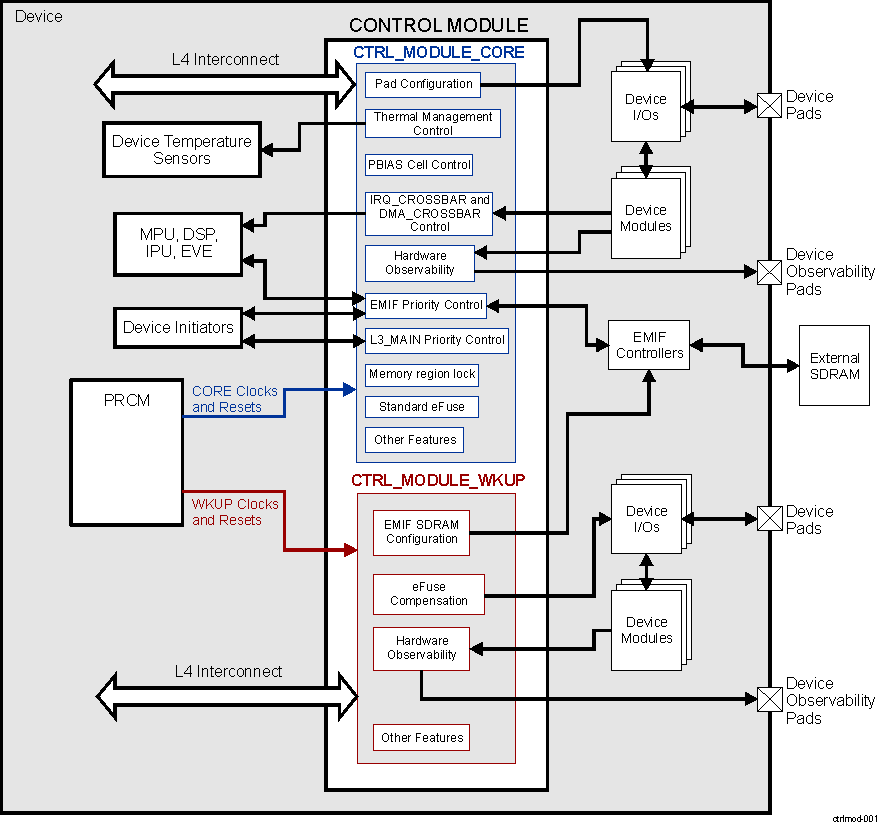 DRA742 DRA752 Control Module Overview Block Diagram