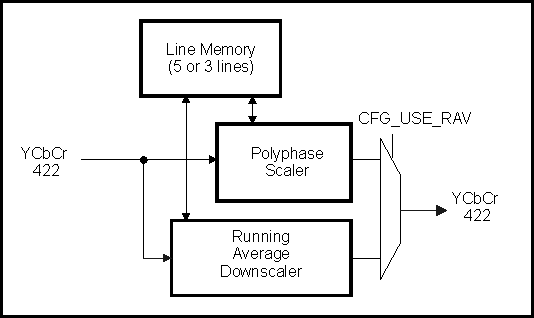 DRA742 DRA752 Vertical Scaler Block Diagram