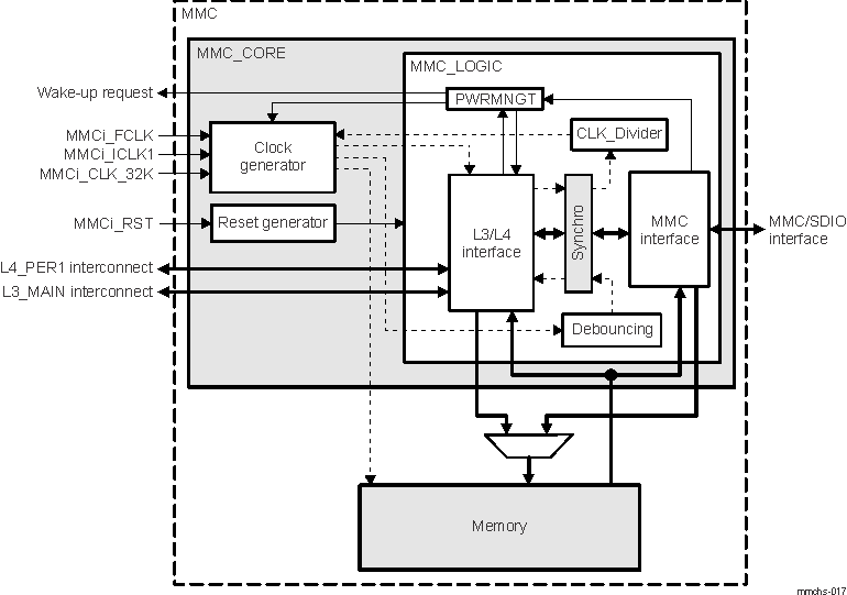 DRA742 DRA752 eMMC/SD/SDIO Diagram