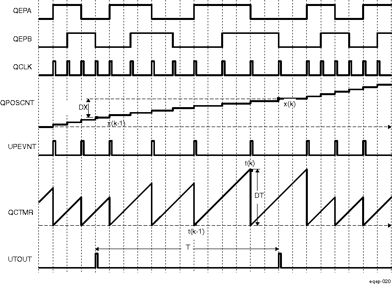 DRA742 DRA752 eQEP Edge Capture Unit - Timing Details