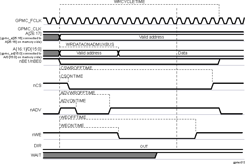 DRA742 DRA752 Asynchronous Single-Write on an Address/Data-Multiplexed Device