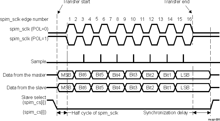 DRA742 DRA752 Full-Duplex Transfer Format With PHA = 0