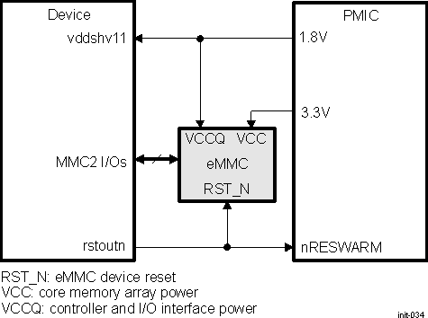 DRA742 DRA752 eMMC Connection