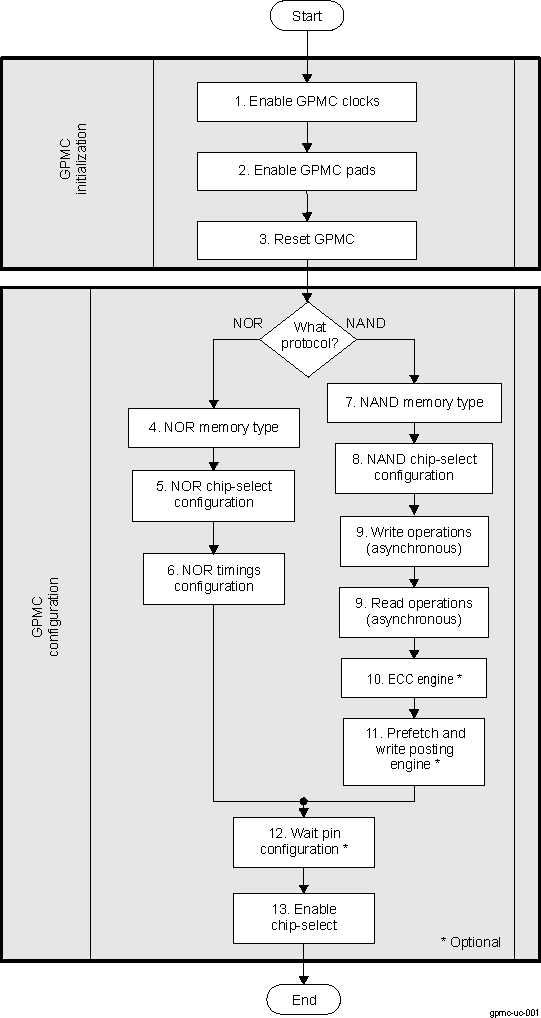 DRA742 DRA752 Programming Model Top-Level Diagram