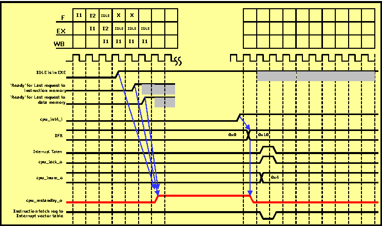 DRA742 DRA752 CPU Standby and Wakeup Procedure