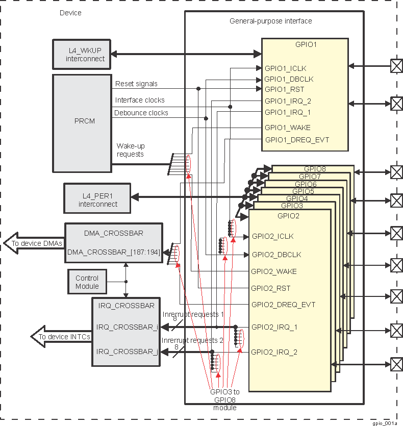 DRA742 DRA752 General-Purpose Interface Overview