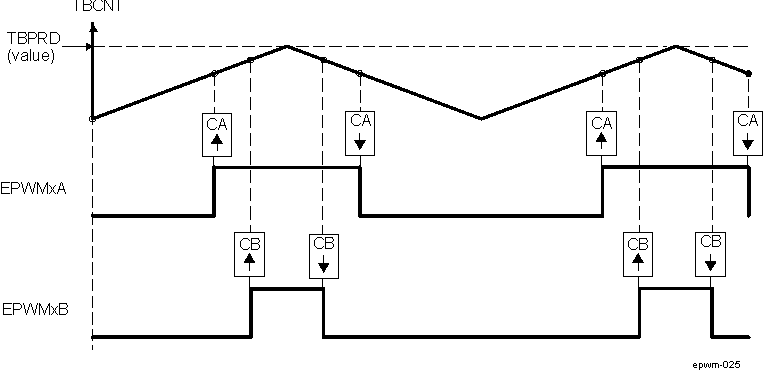 DRA742 DRA752 Up-Down-Count, Dual Edge Symmetric Waveform, With Independent Modulation on EPWMxA and EPWMxB — Active Low