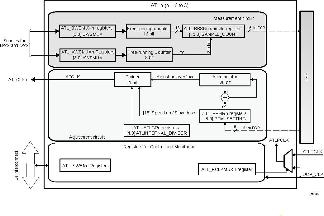 DRA742 DRA752 ATL Block Diagram