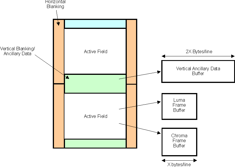 DRA742 DRA752 Progressive Frame Vertical Blanking Ancillary Data Storage