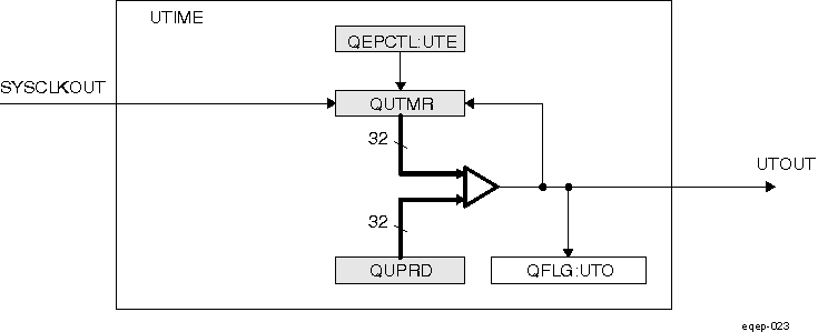 DRA742 DRA752 eQEP Unit Time Base