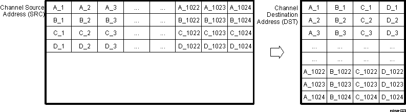 DRA742 DRA752 Data Sorting Example