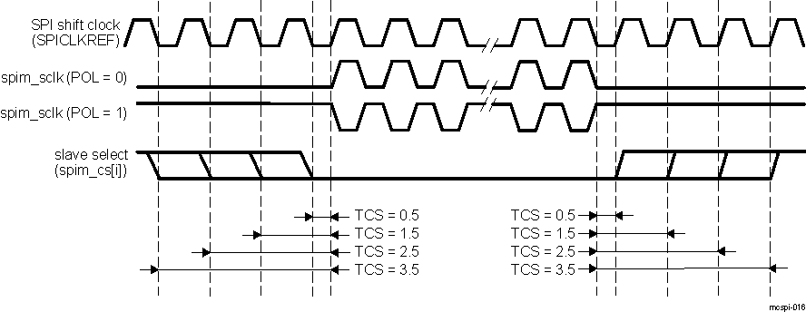 DRA742 DRA752 CS (SPIEN) Timing Controls