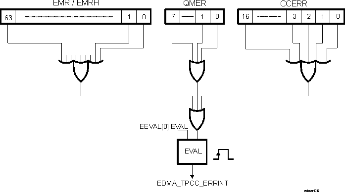 DRA742 DRA752 Error Interrupt Operation