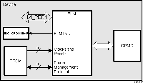 DRA742 DRA752 ELM Overview