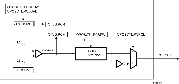 DRA742 DRA752 eQEP Position-compare Unit