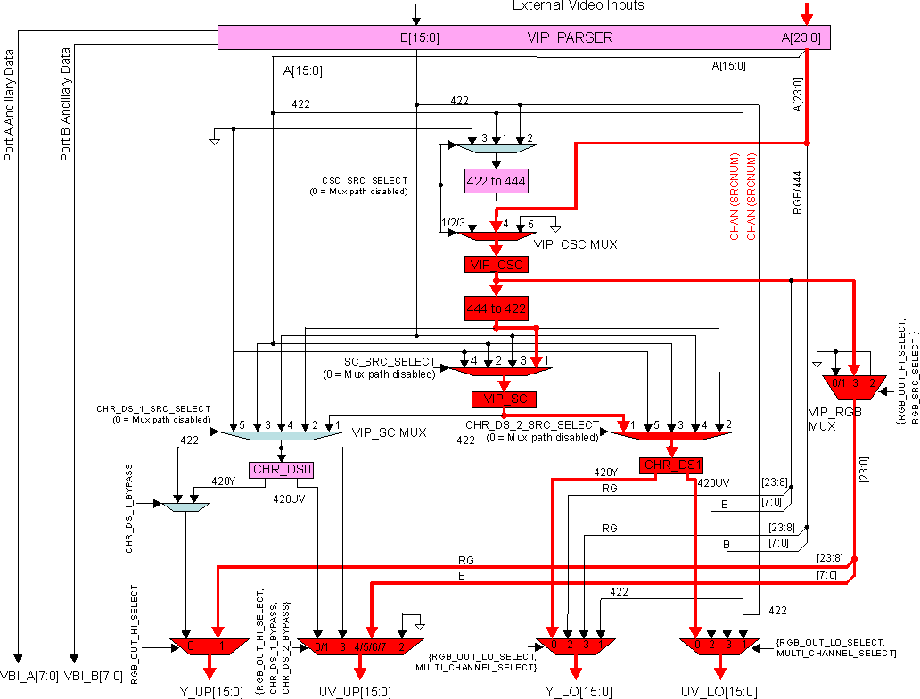 DRA742 DRA752 Input: A=YUV444; Output: A=Scaled YUV420, A=YUV444