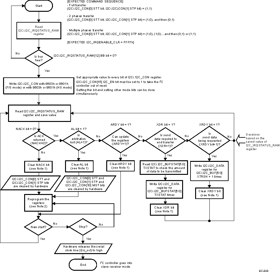 DRA742 DRA752 HS I2C Master Transmitter Mode, Polling Method, in F/S and HS Modes