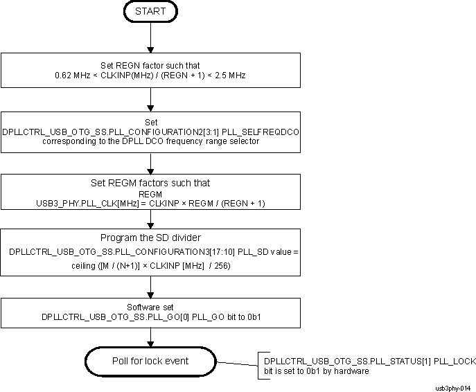 DRA742 DRA752 USB3_PHY PLL Programming Sequence