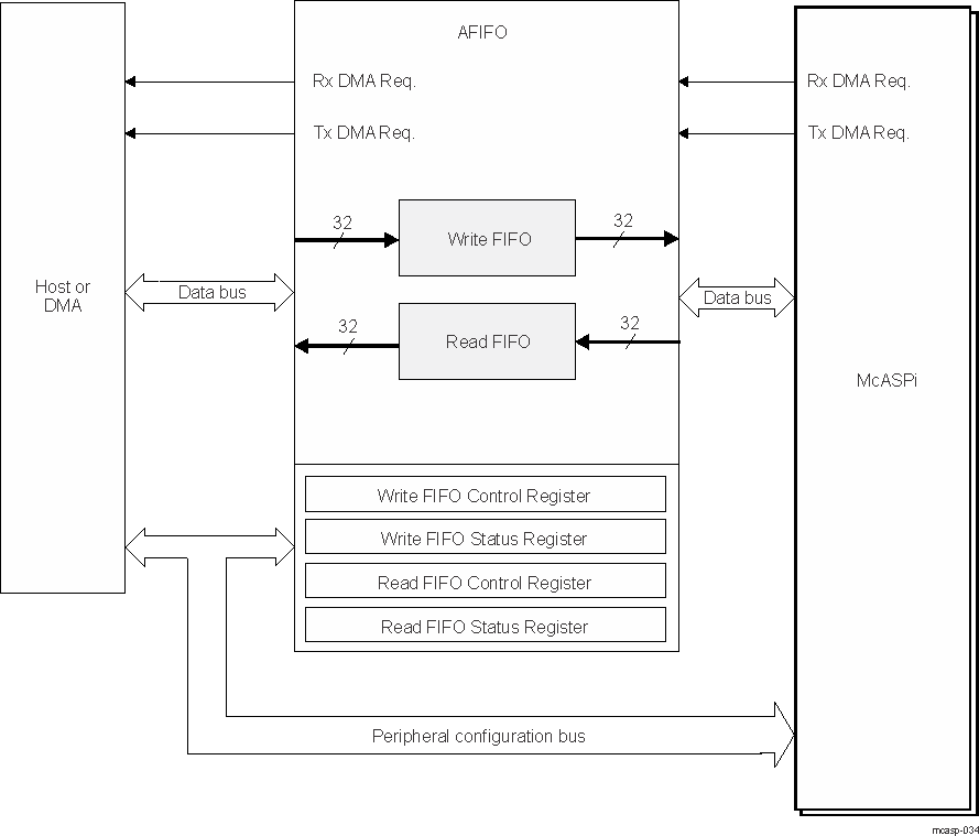 DRA742 DRA752 McASP Audio FIFO (AFIFO) Block Diagram