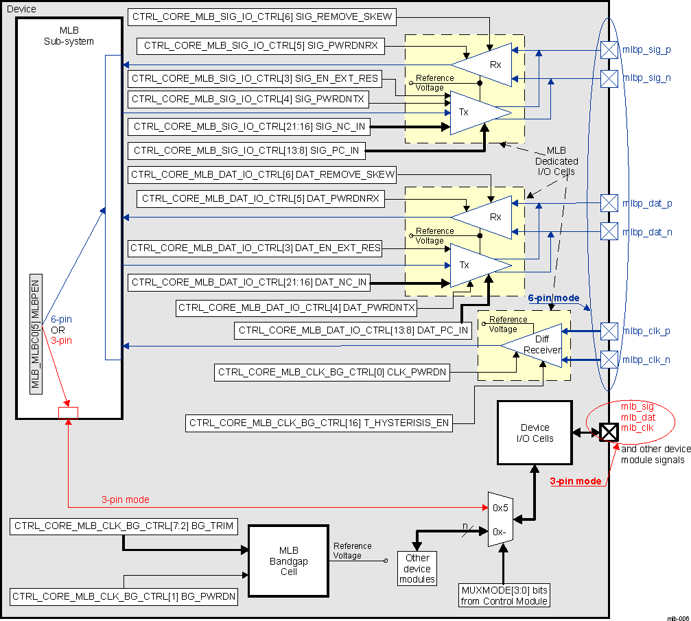 DRA742 DRA752 MLB I/O Cells And Their Controls