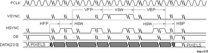 DRA742 DRA752 DISPC Active Matrix Timing Diagram of Configuration 1 (Between Frames)