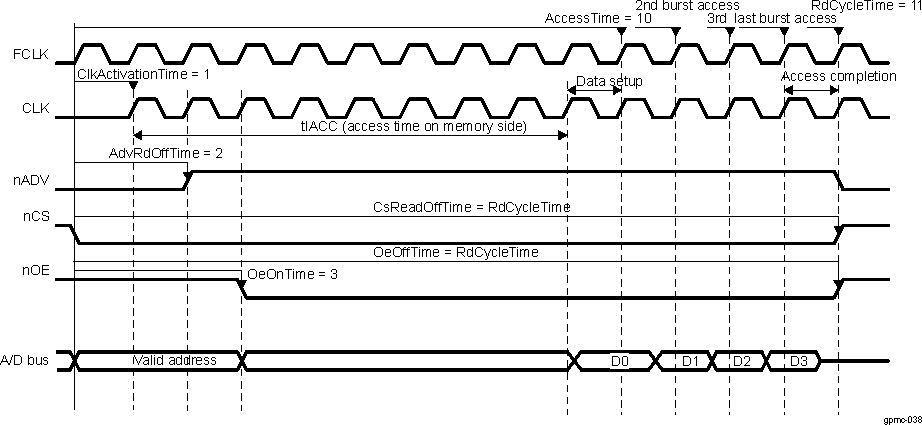 DRA742 DRA752 Synchronous Burst Read Access (Timing Parameters in Clock Cycles)