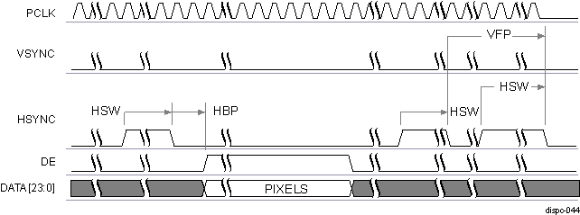 DRA742 DRA752 DISPC Active Matrix Timing Diagram of Configuration 3 (End of Frame)