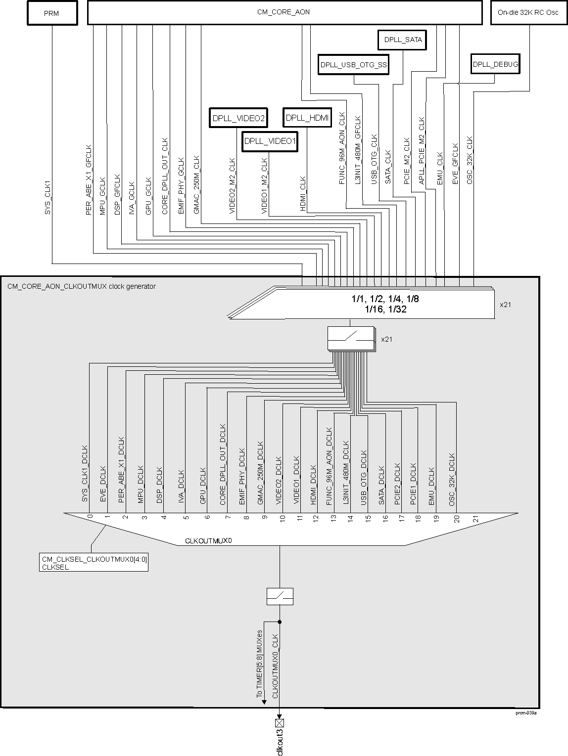 DRA742 DRA752 CM_CORE_AON_CLKOUTMUX Clock Manager Overview (CLKOUTMUX0)