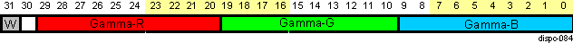 DRA742 DRA752 DISPC Data Memory Organization for Gamma Mode in TV Output