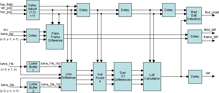 DRA742 DRA752 Film Mode Detection (FMD) Block Diagram