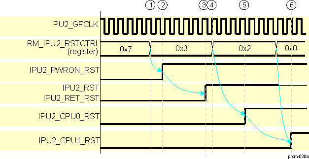 DRA742 DRA752 IPU2 Power-On Reset Sequence