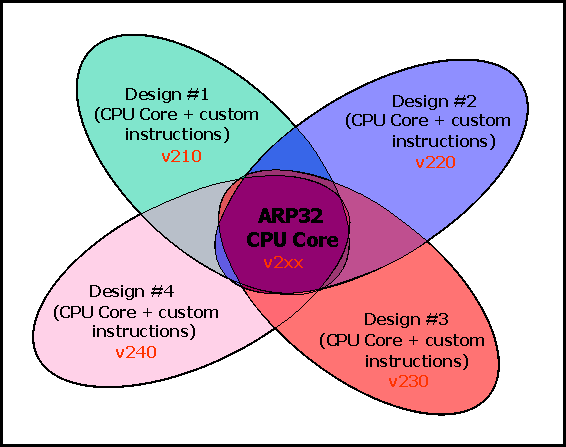 DRA742 DRA752 ARP32 Versions and ISA/Feature Space