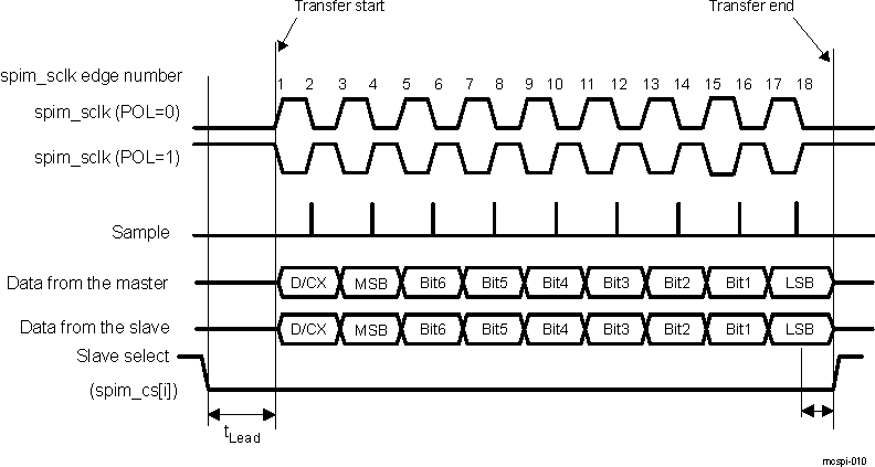 DRA742 DRA752 Extended SPI Transfer With a Start-Bit (SBE = 1)