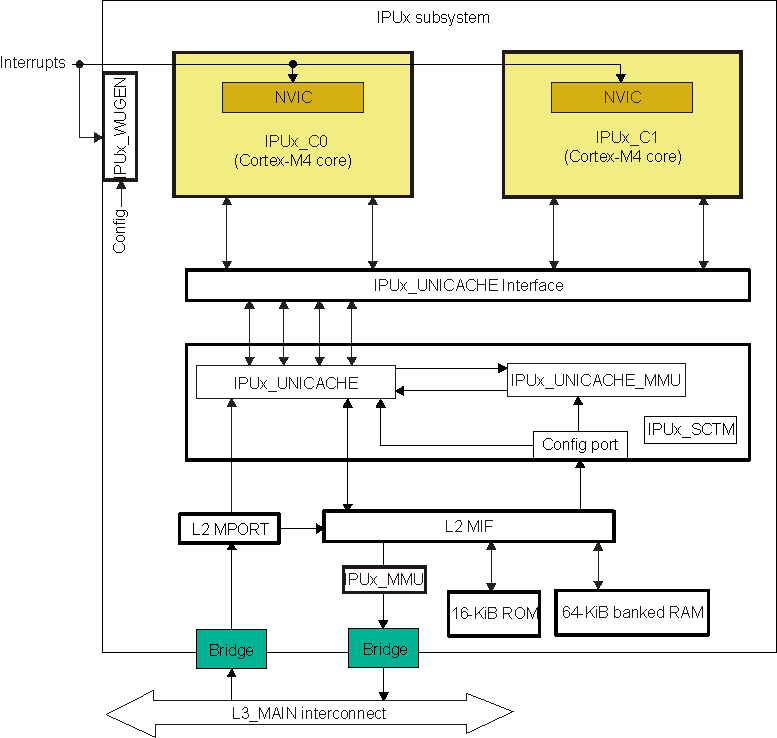 DRA742 DRA752 IPUx Subsystem Overview