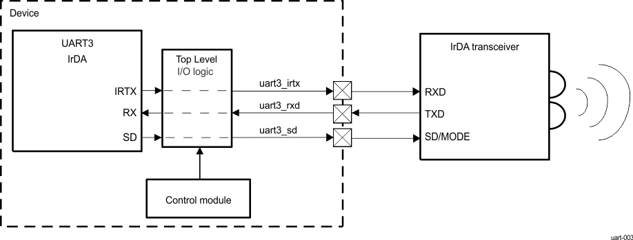 DRA742 DRA752 IrDA System Overview