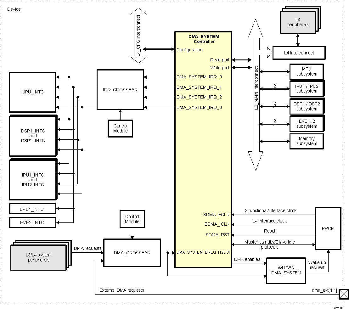 DRA742 DRA752 DMA_SYSTEM Overview