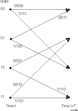 DRA742 DRA752 Trellis Diagram for Convolutional Encoder Example Block Diagram