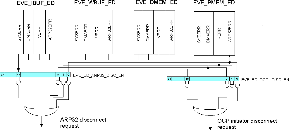 DRA742 DRA752 Parity Error ARP32/OCP Disconnect