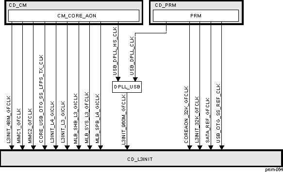 DRA742 DRA752 CD_L3INIT Overview