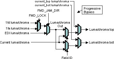 DRA742 DRA752 Film Mode Detection (FMD) Combing Artifacts Data Path