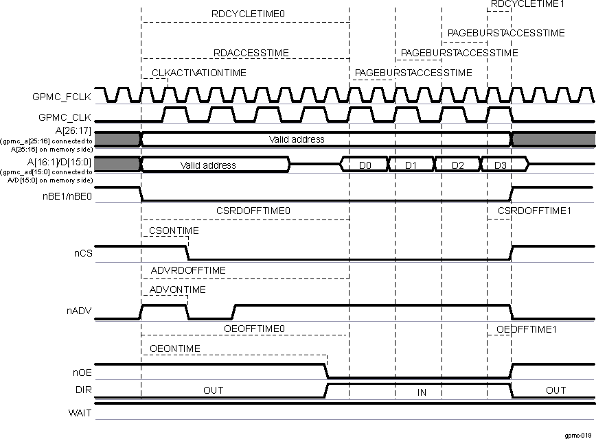 DRA742 DRA752 Synchronous Multiple (Burst) Read (GPMCFCLKDIVIDER = 1)